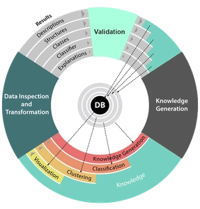 Schematische Darstellung der zyklischen Arbeitsweise in der Knowledge Discovery